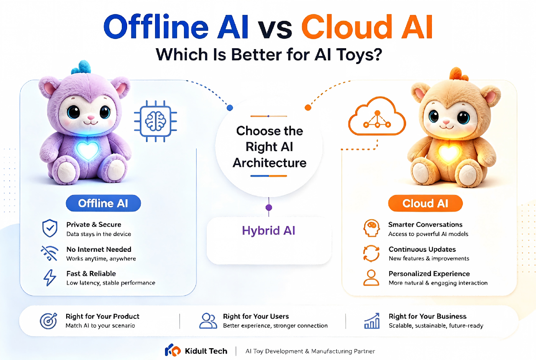 Offline AI vs Cloud AI: Which Is Better for AI Toys? Offline AI vs Cloud AI: Which Is Better for AI Toys?