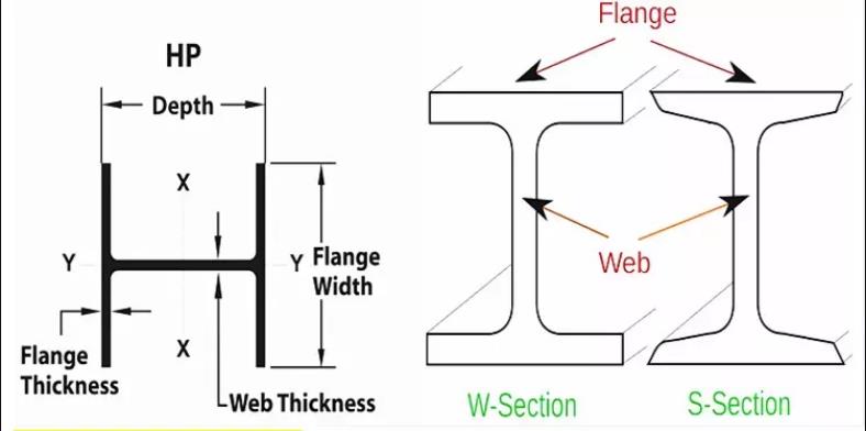 MS Q235B S235JR S275J0 S275J2 S355J0 S355J2 S460 Universal Beam Hot Rolled H Beam European Standard Carbon Steel I Beam
