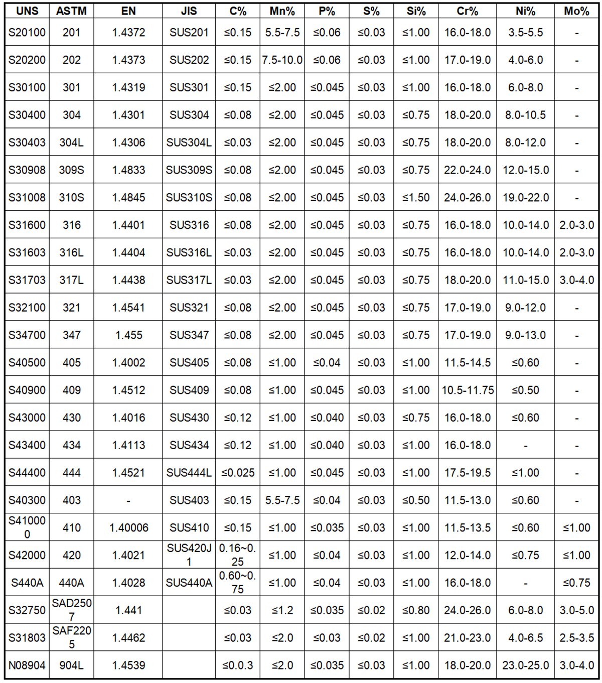 Stainless Steel Chemical Properties of Frequently-used Stainless Steel Chemical Properties of Frequently-used