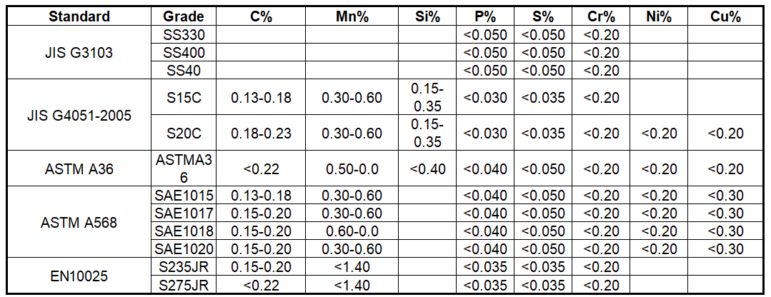 Carbon Steel Chemical Properties of Frequently-used Carbon Steel Chemical Properties of Frequently-used