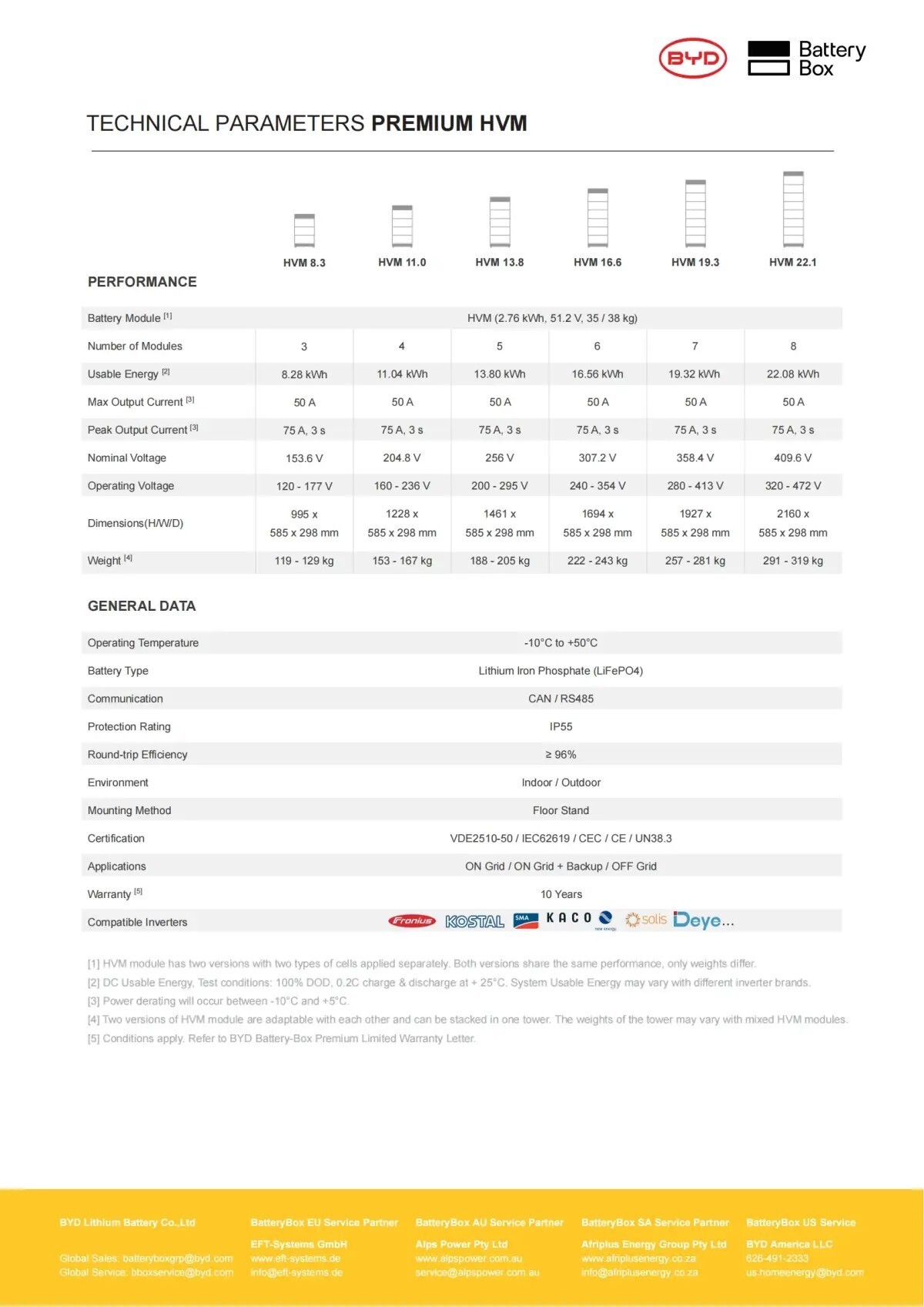 Batterybox Premium HVM 3