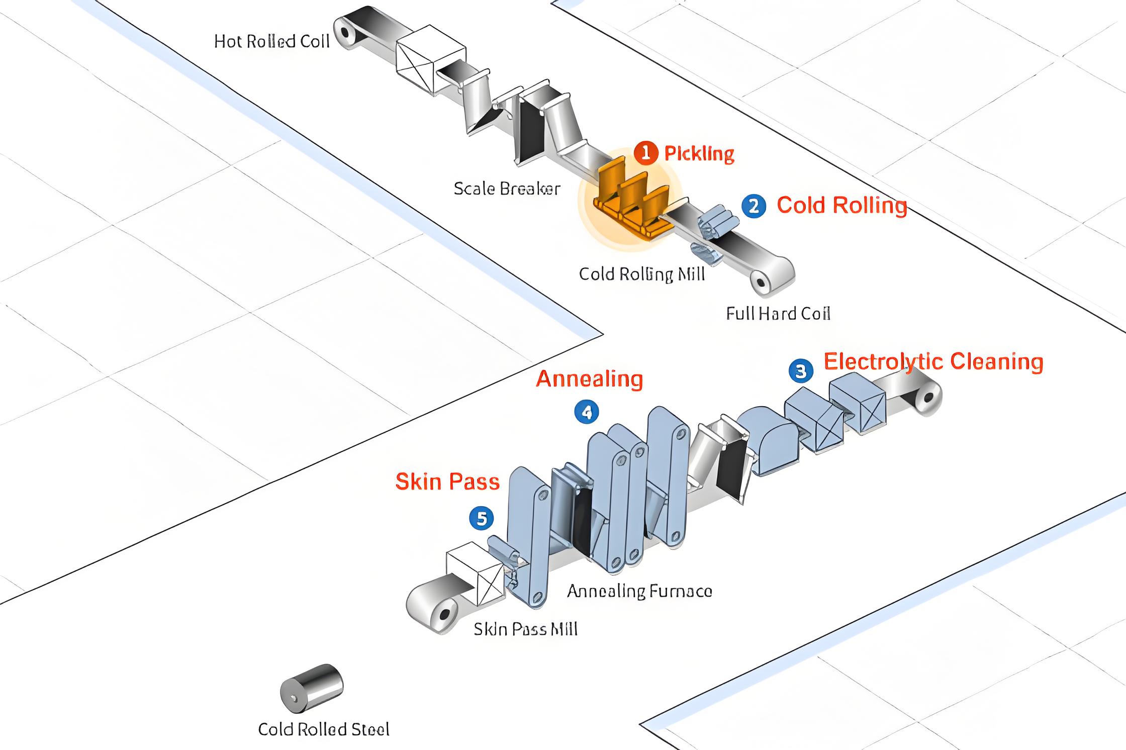 الفولاذ المدلفن البارد