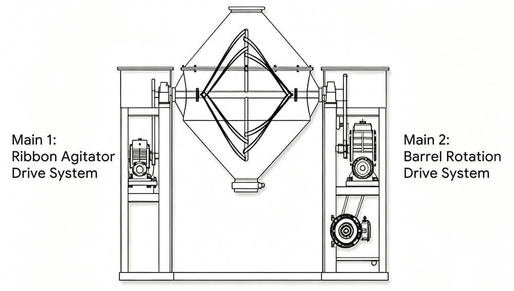 Dual Drive System