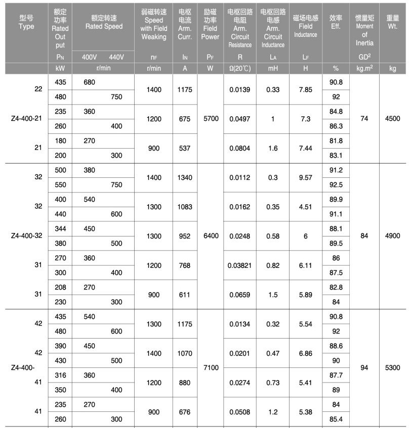 48 图片1 Z4 series ip23 motor