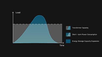 Dynamic Capacity Expansion