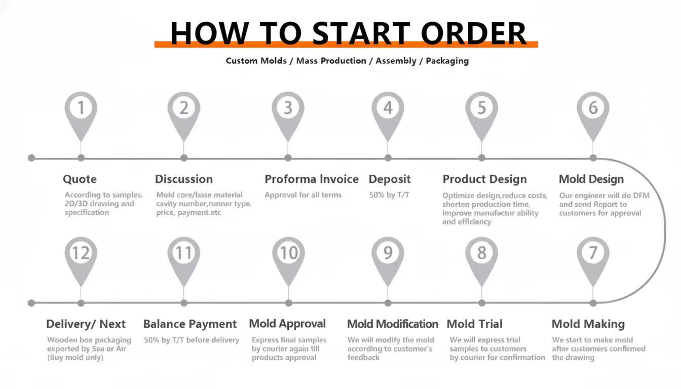 A Simple Flowchart: How to Start Your Custom Mold Order with Us