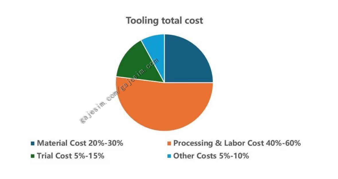 the detailed breakdown explanation and percentage analysis