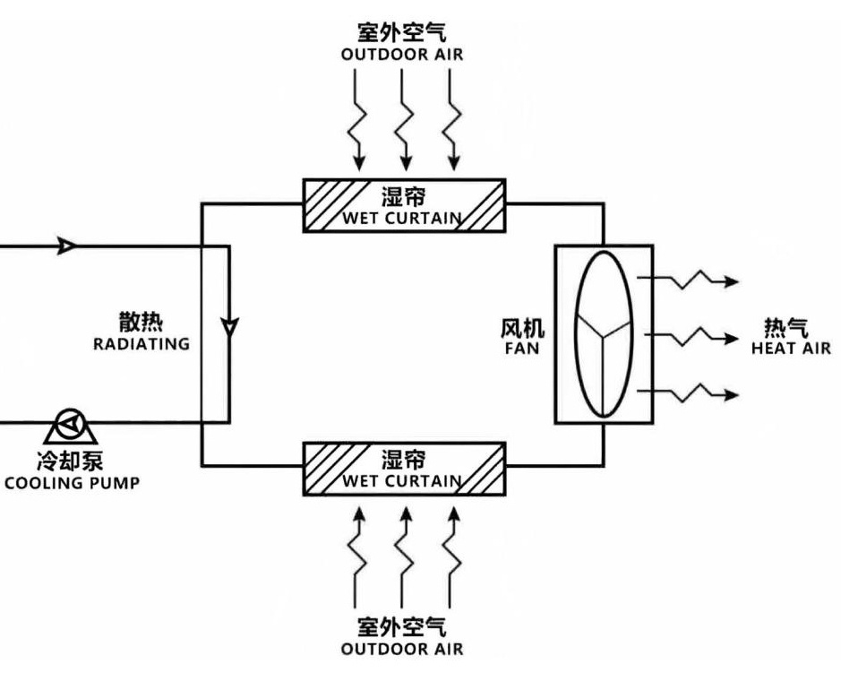 What role does the water system of DWLP's industrial air conditioners play?