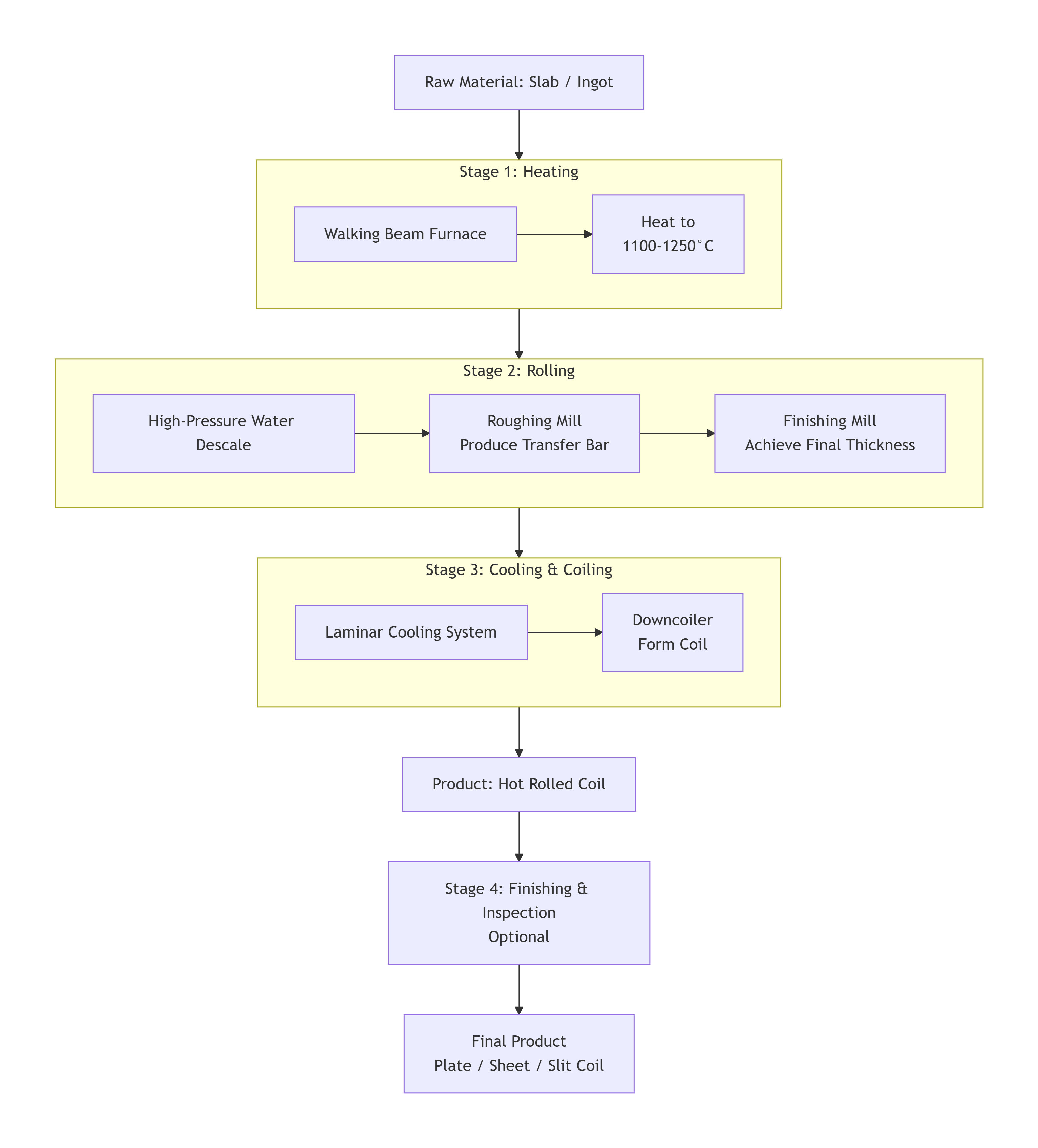 Hot Rolling Process Overview