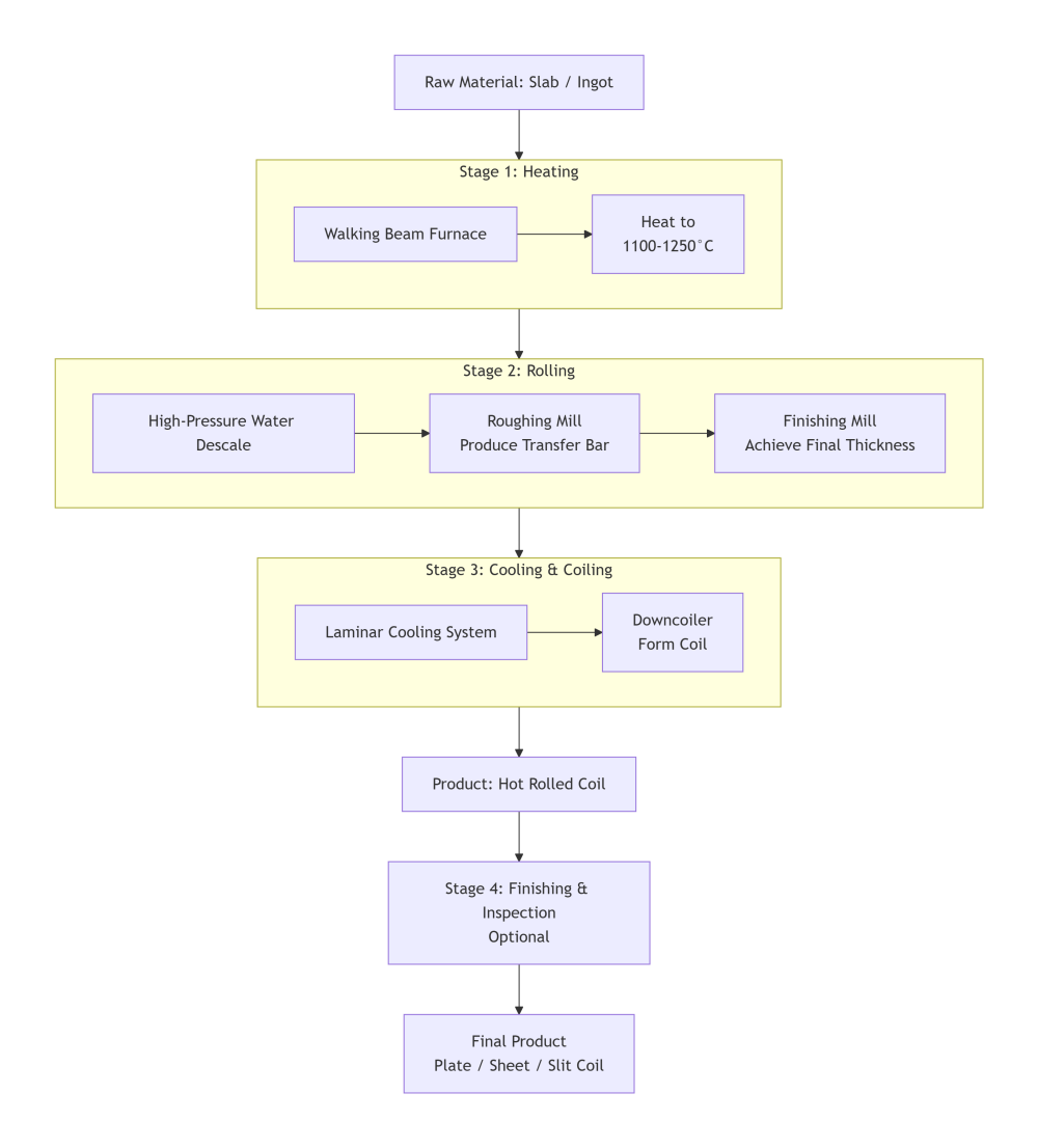 Hot Rolling Process Overview