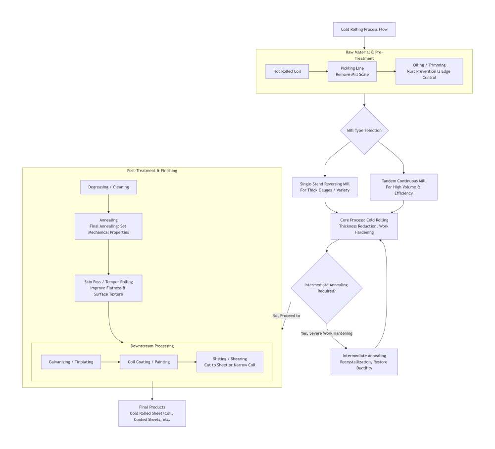 Cold Rolling Process Overview Cold Rolling Process Overview