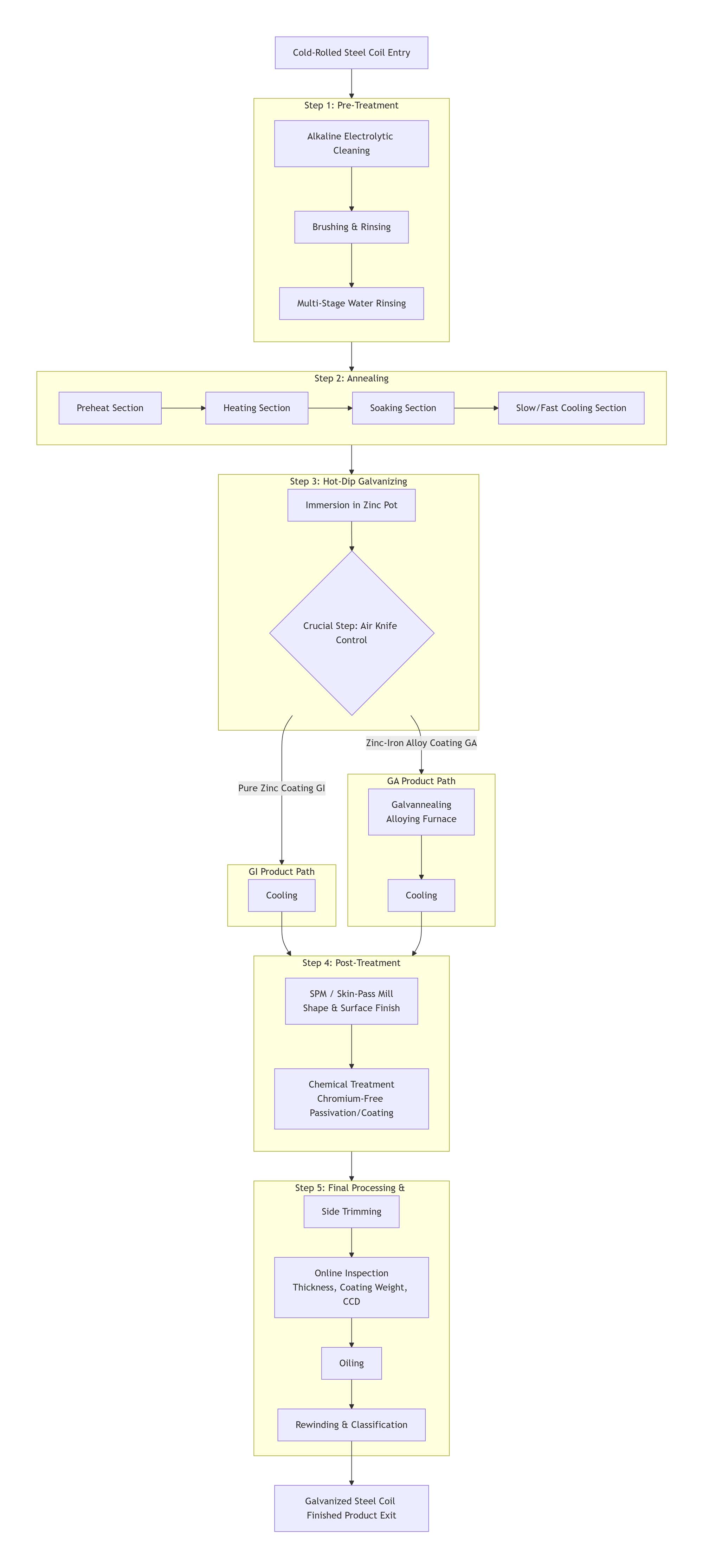 Galvanizing Process: Complete Workflow
