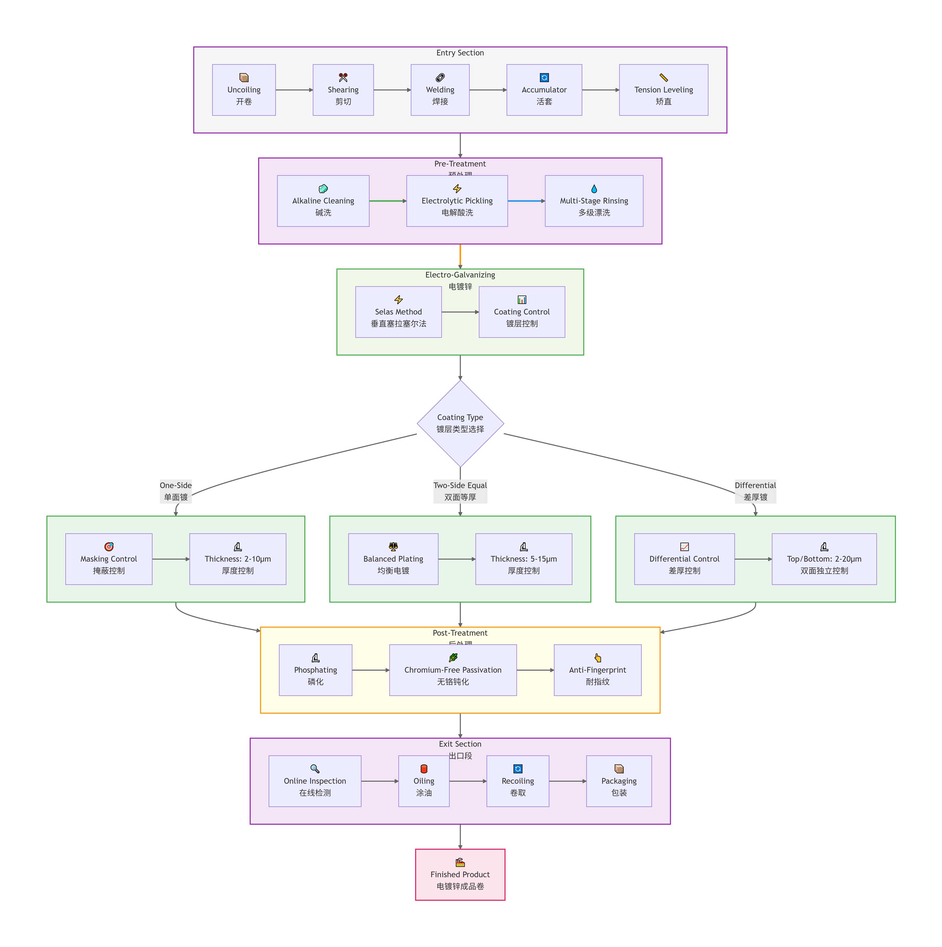 Electro-Galvanizing Process Details