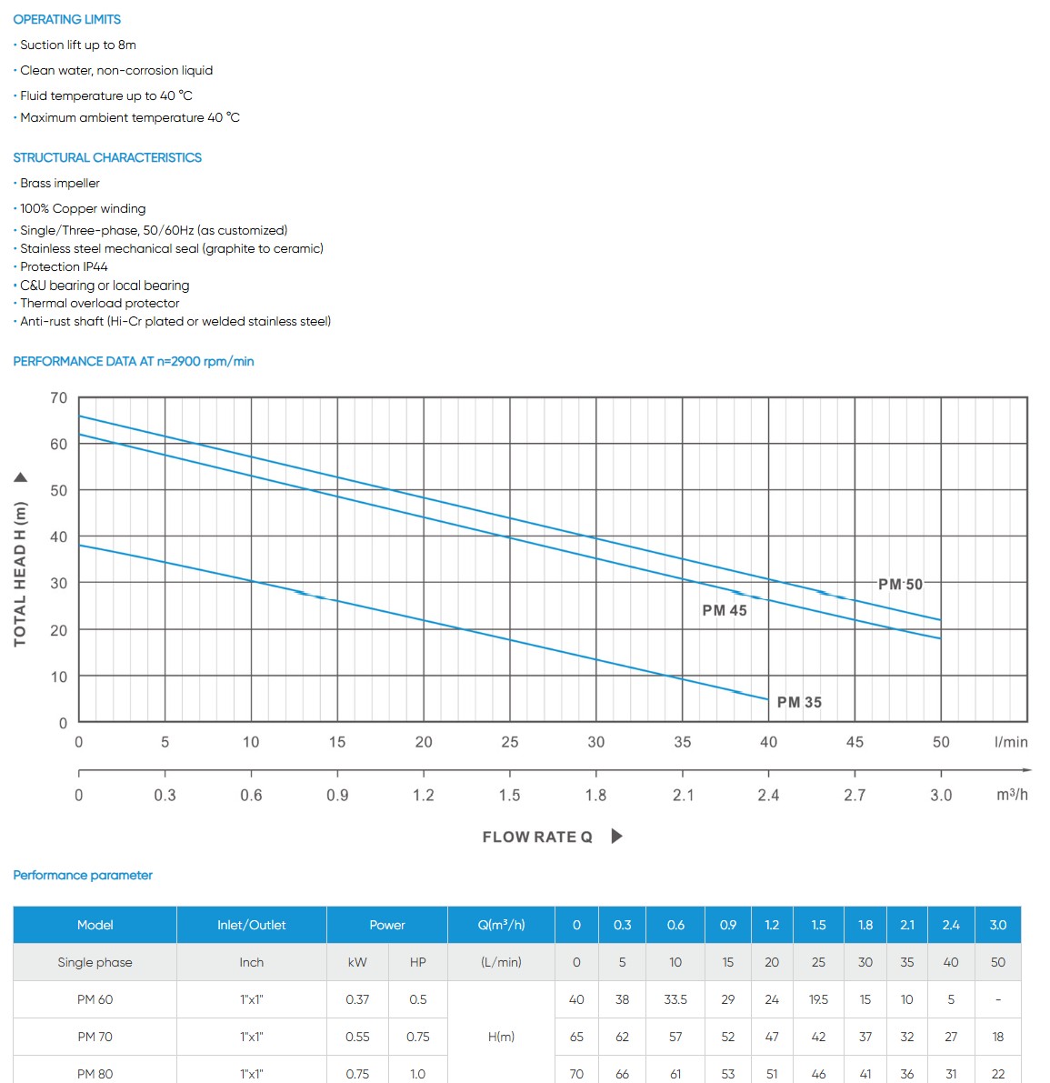 PM Series Peripheral Vortex Pump