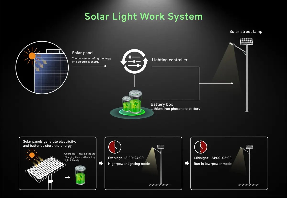 Smart Solar Lighting: The Future of Urban Public Lighting