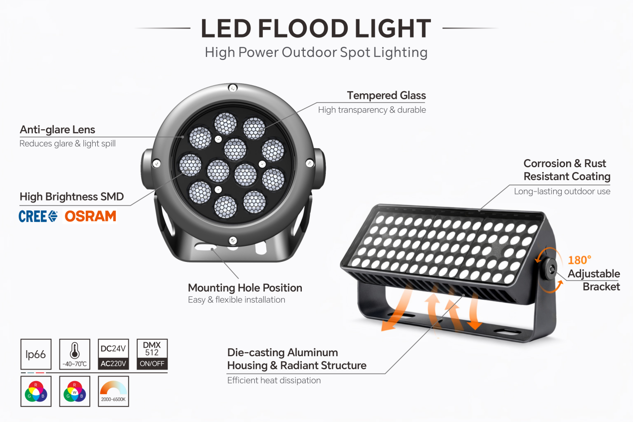 LED Floodlight Specifications Guide: Lumens, Beam Spread, Color Temperature, and IP Rating