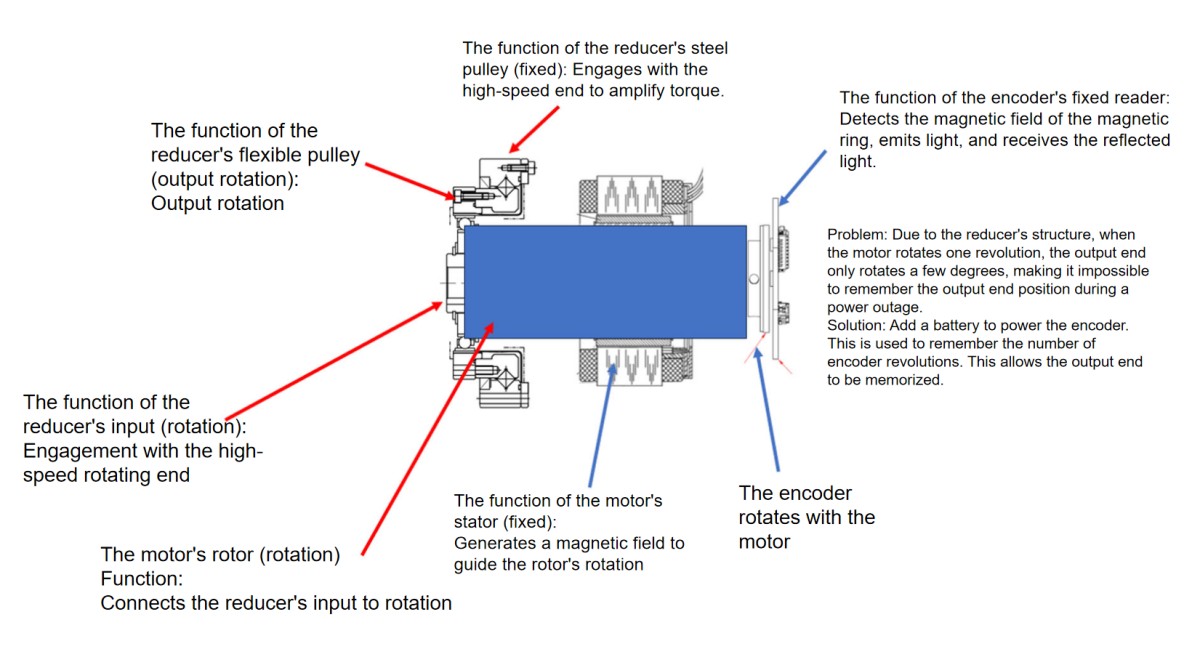 Single encoder joint module