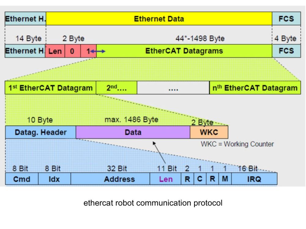 Protocolos de comunicación para robots: por qué EtherCAT y CAN son el futuro