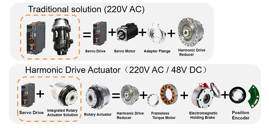 harmonic drive rotary actuator