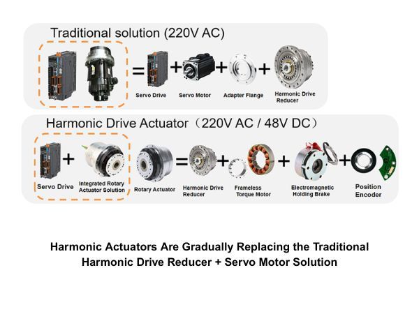 Los actuadores armónicos integrados están reemplazando gradualmente la solución tradicional de reductor de accionamiento armónico + motor servo y se está desarrollando rápidamente
