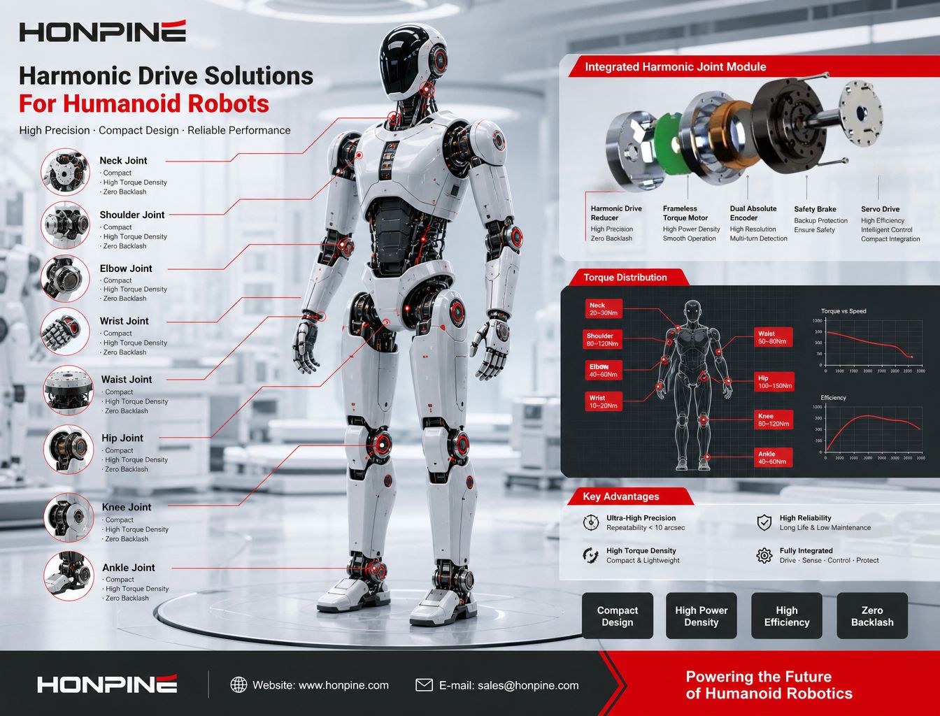 Guía de selección de módulos de articulación para robots humanoides: Cómo elegir el módulo de articulación armónica adecuado para cada articulación del robot