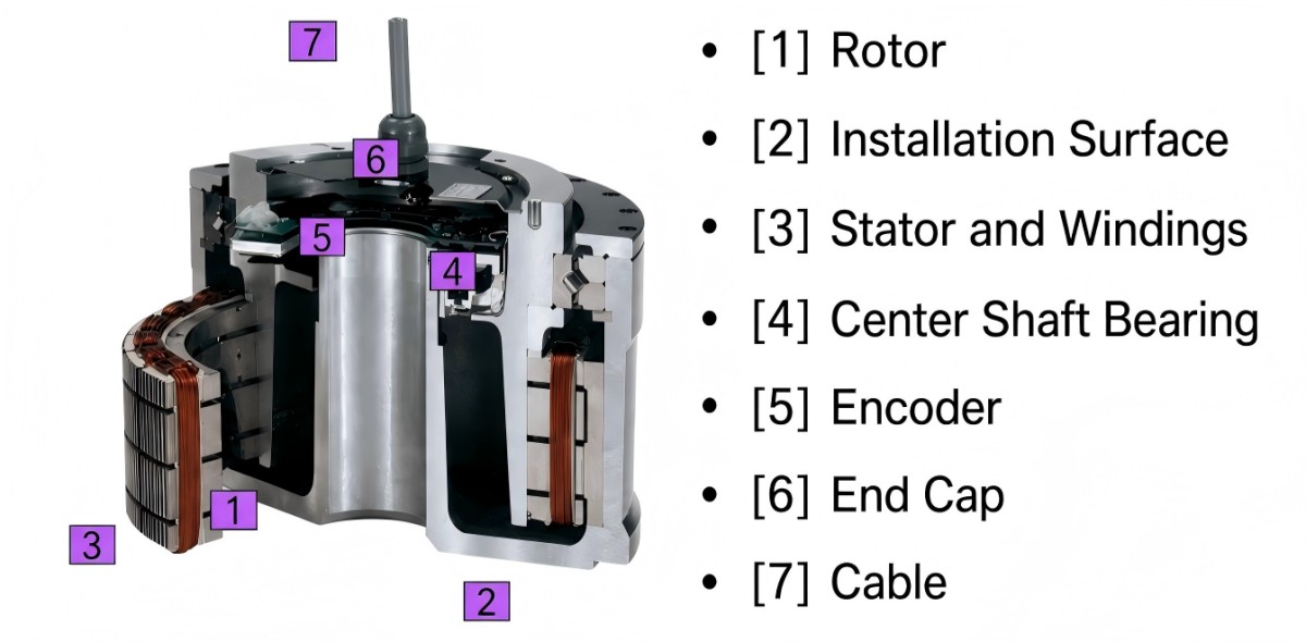 Estructura del motor de accionamiento directo para el indexado de torretas