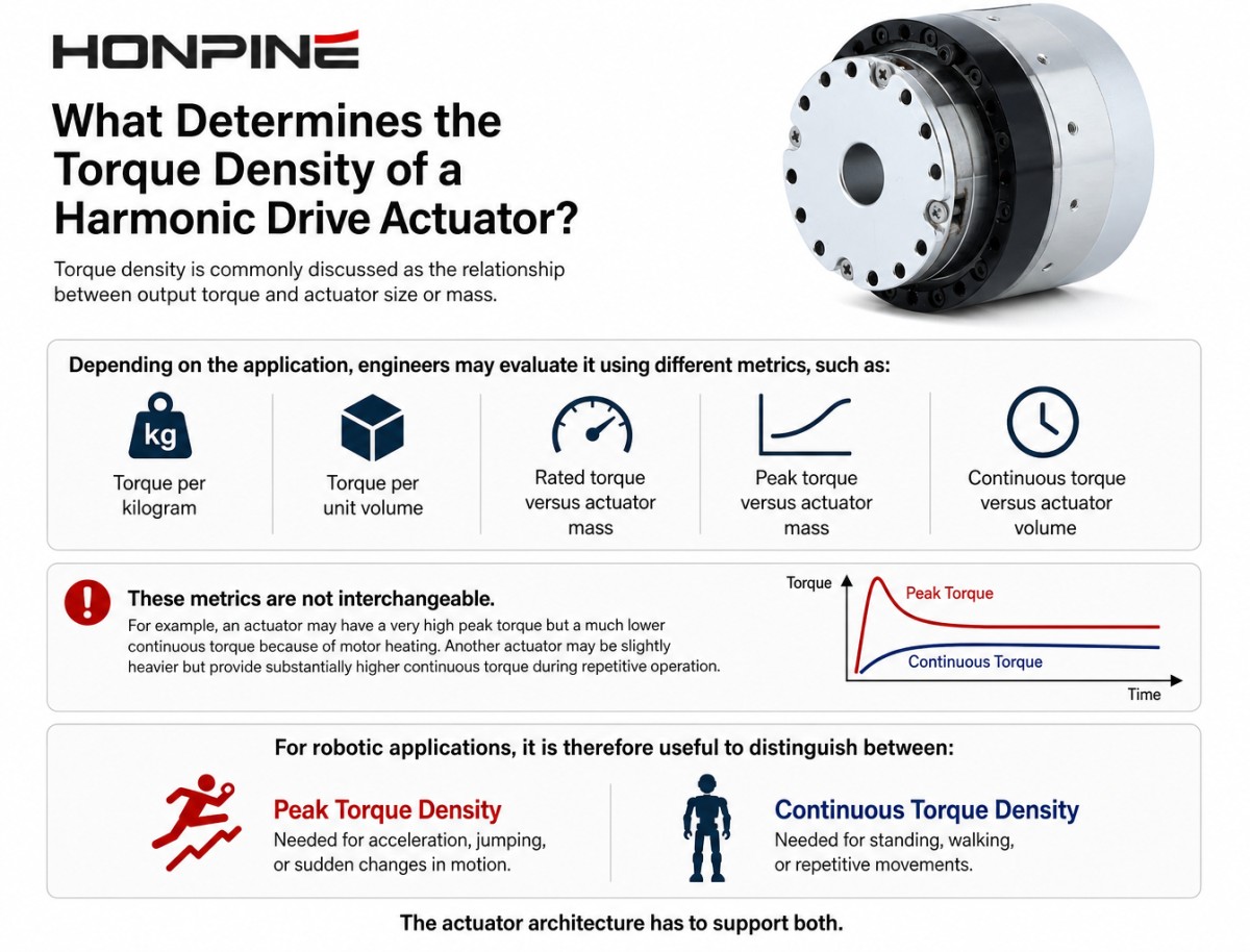 densidad de par del actuador Harmonic Drive