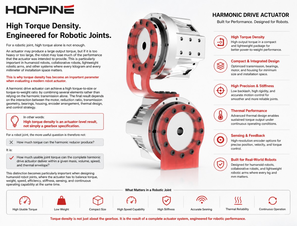 actuador Harmonic Drive de alto par