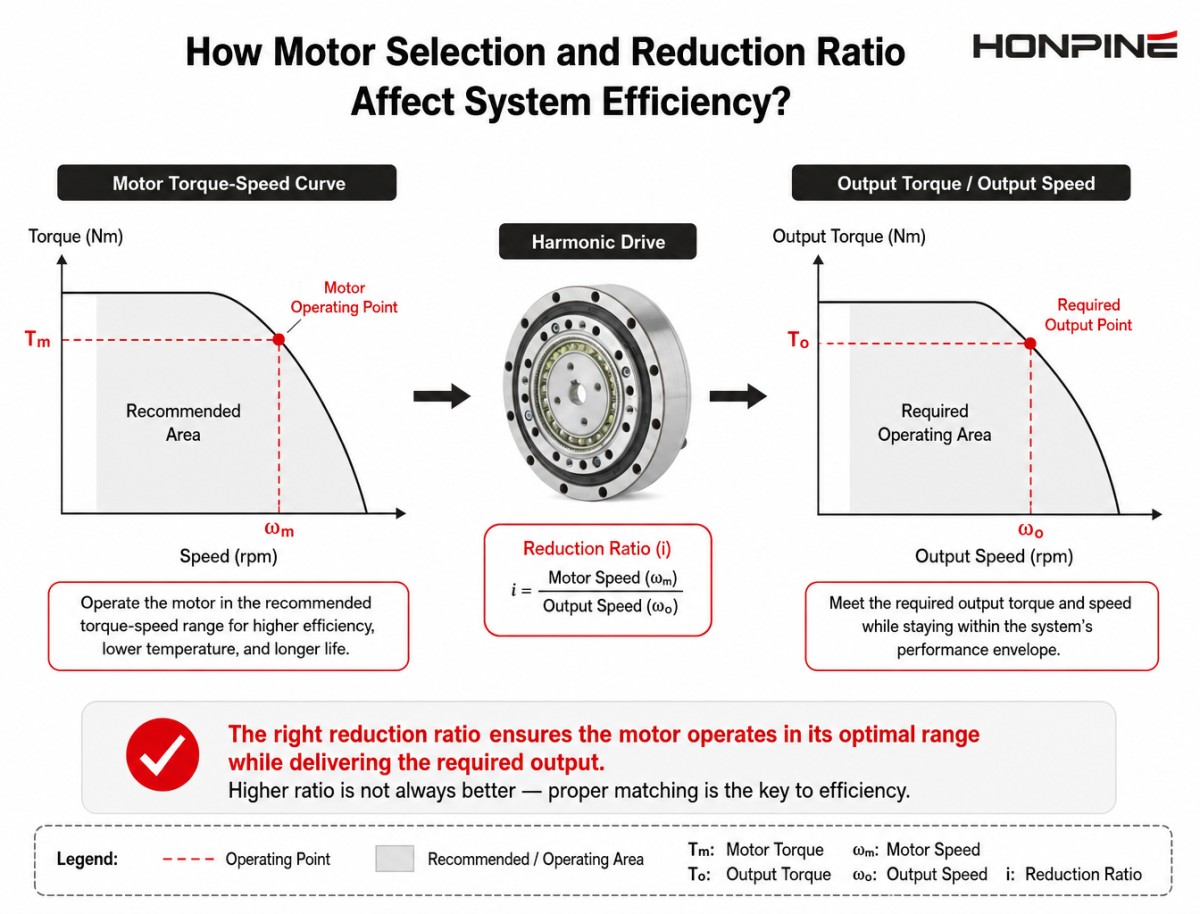 Adaptación del motor y la relación de reducción para la eficiencia del accionamiento armónico