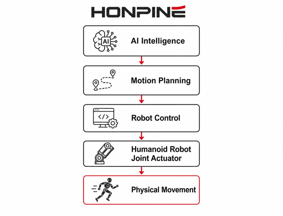 Actuador articular para robot humanoide que conecta la inteligencia de AI, el control del robot y el movimiento físico Actuador articular para robot humanoide que conecta la inteligencia de AI, el control del robot y el movimiento físico