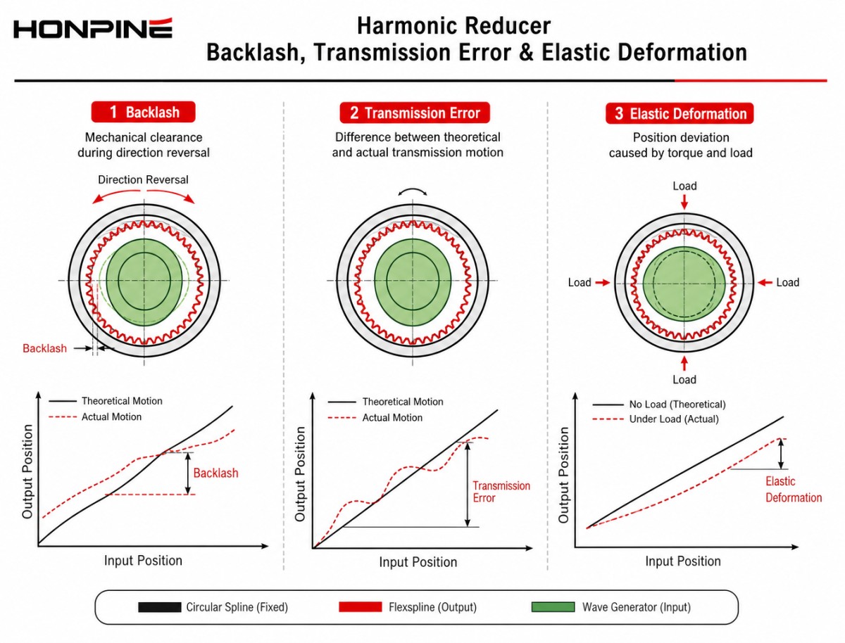 Diferencia entre la holgura y el error de transmisión del reductor armónico y la deformación elástica en las articulaciones robóticas