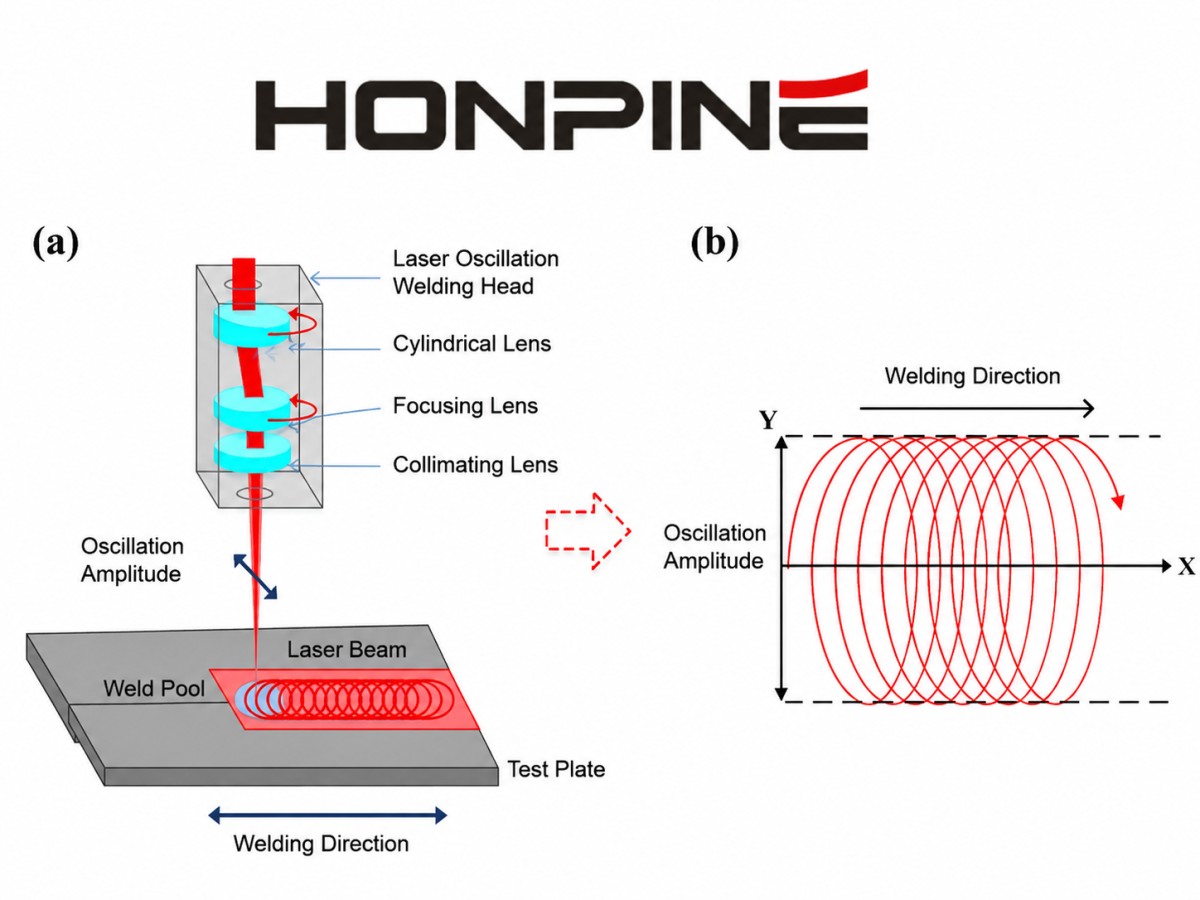 Sistema de soldadura láser oscilante con movimiento rotativo de precisión
