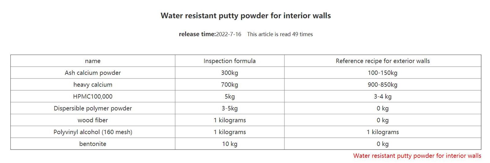 Water resistant putty powder for interior walls