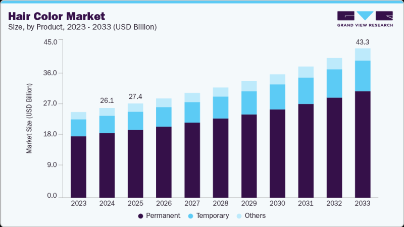 Press Release: In Depth Analysis of the Global Hair Dyeing Market Size and Regional Growth in 2026