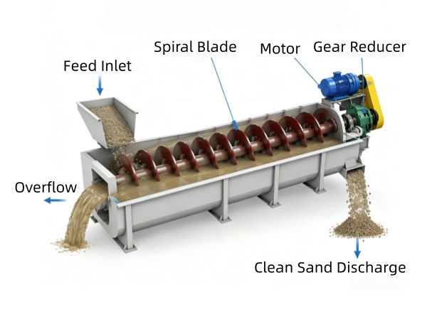 Sand-Washing-Machine-21