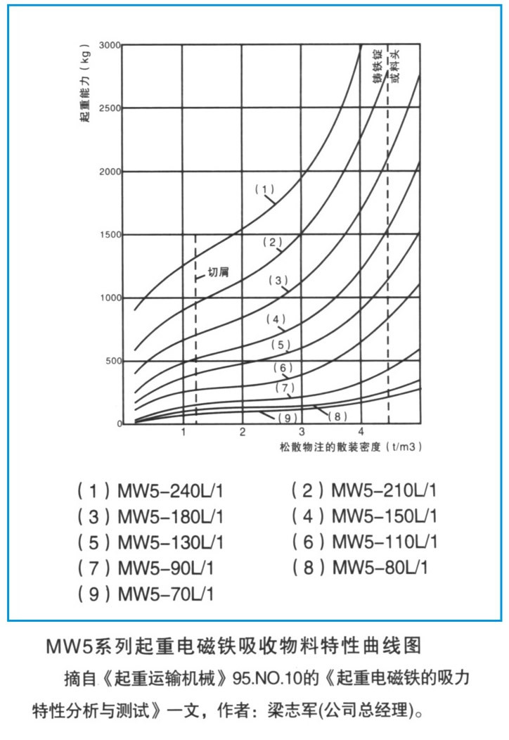 1775894480901500552438935552.jpg MW5 Series Lifting Electromagnet for Scrap Steel