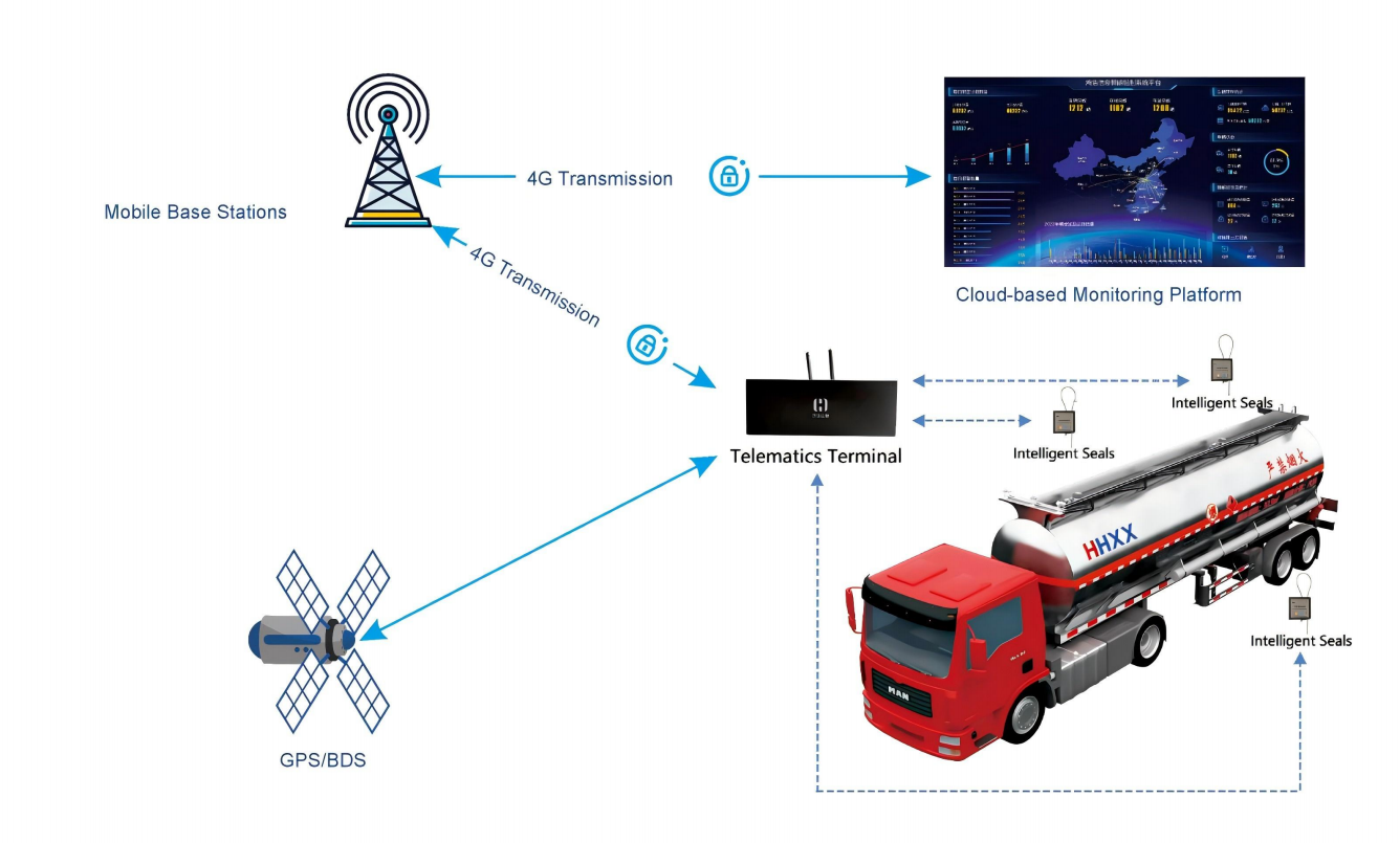 Hazardous Goods Telematics Solution Explained: Comprehensive Architecture, Technologies, and Safety Protocols