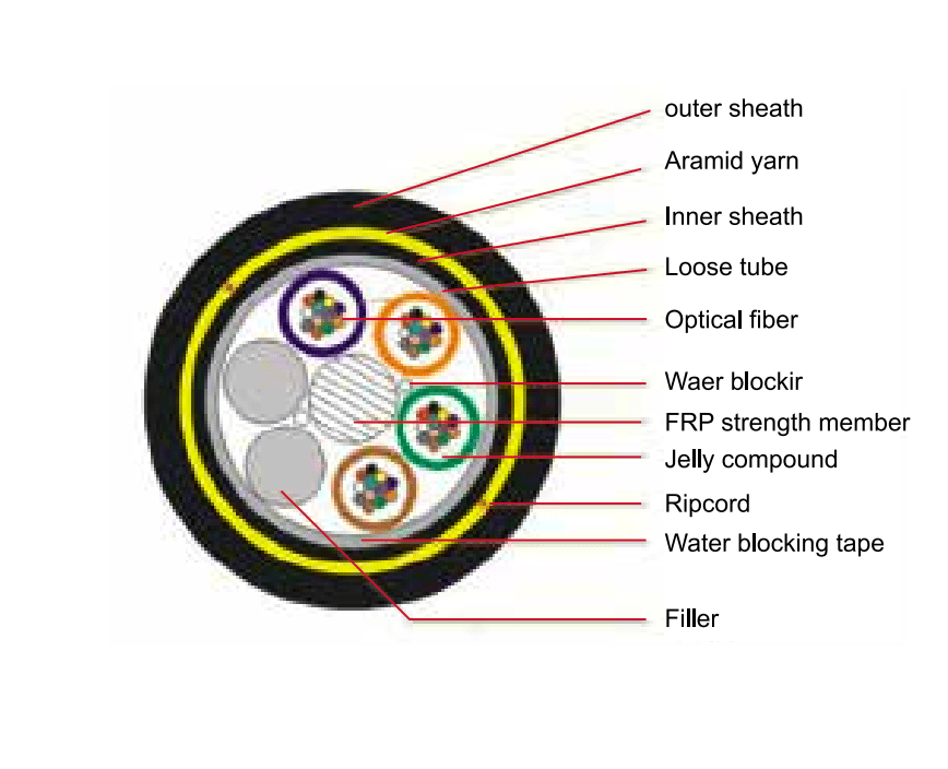 ADSS cable cross-section showing FRP strength member and water blocking layers