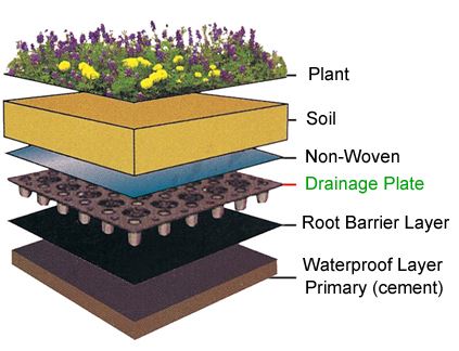 Drainage Board With Geotextile