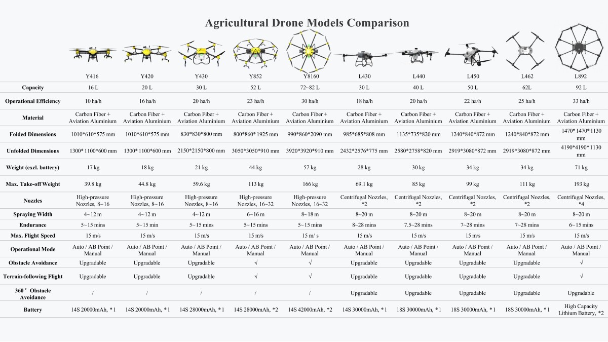 Agricultural Sprayer Drone Models Comparison Chart, 16L-92L crop spraying drone parameter sheet Y416 Y420 Y430 Y852 Y8160 L430 L440 L450 L462 L892