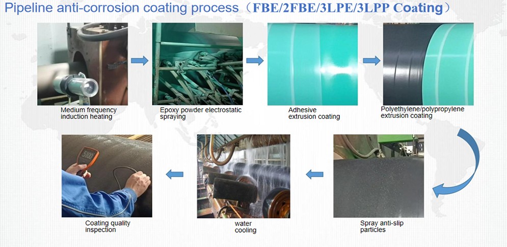 3PE Coated Pipe 3PE Coated Pipe