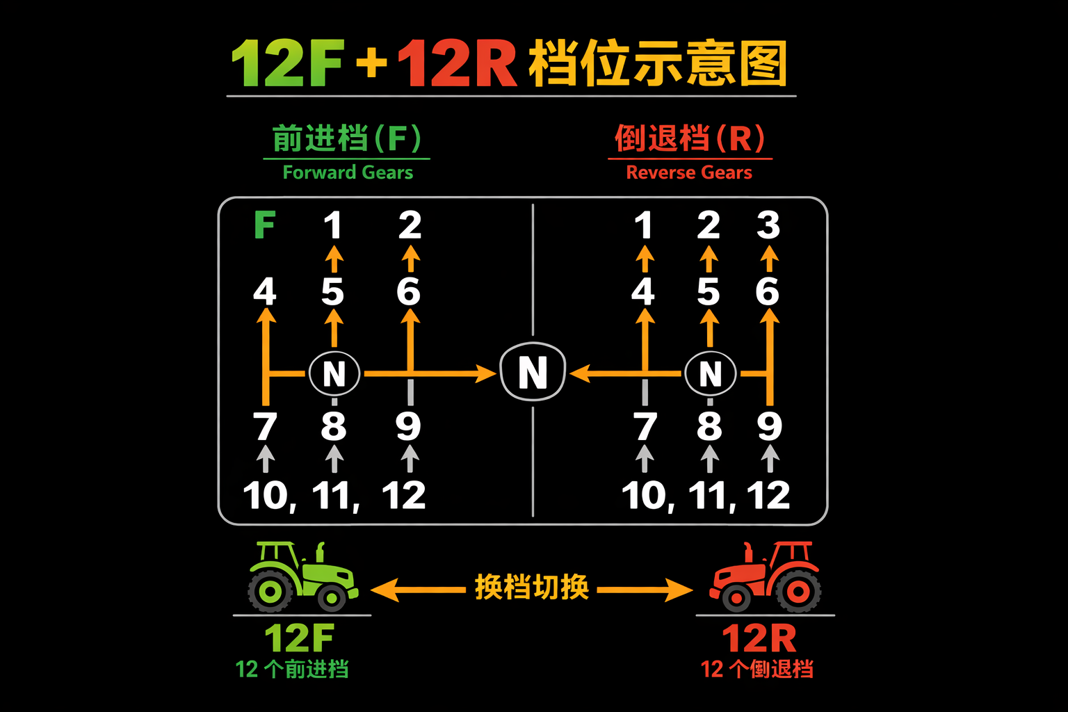 New 12F+12R Transmission Delivers Greater Control and Efficiency