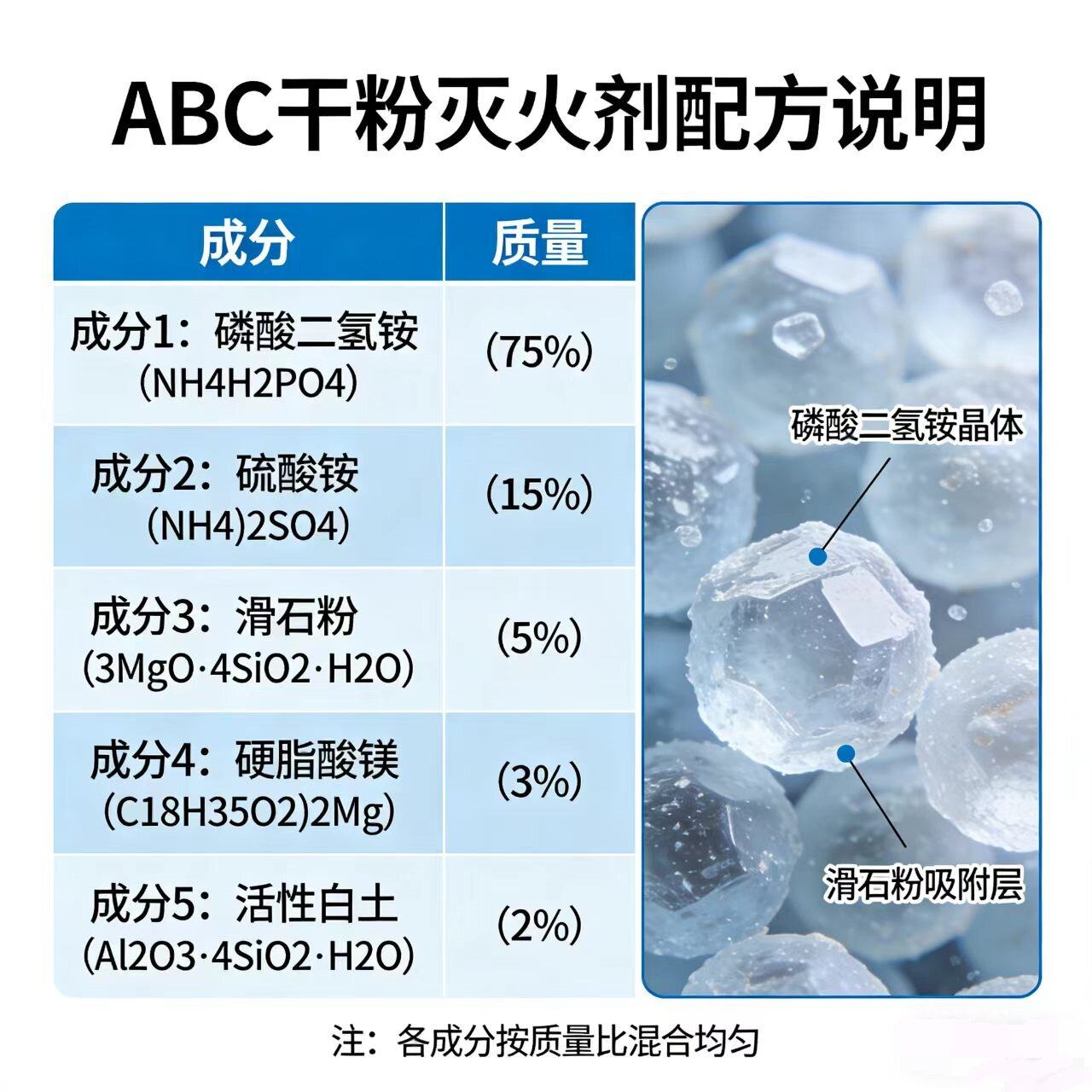 Dry powder fire extinguishing agent