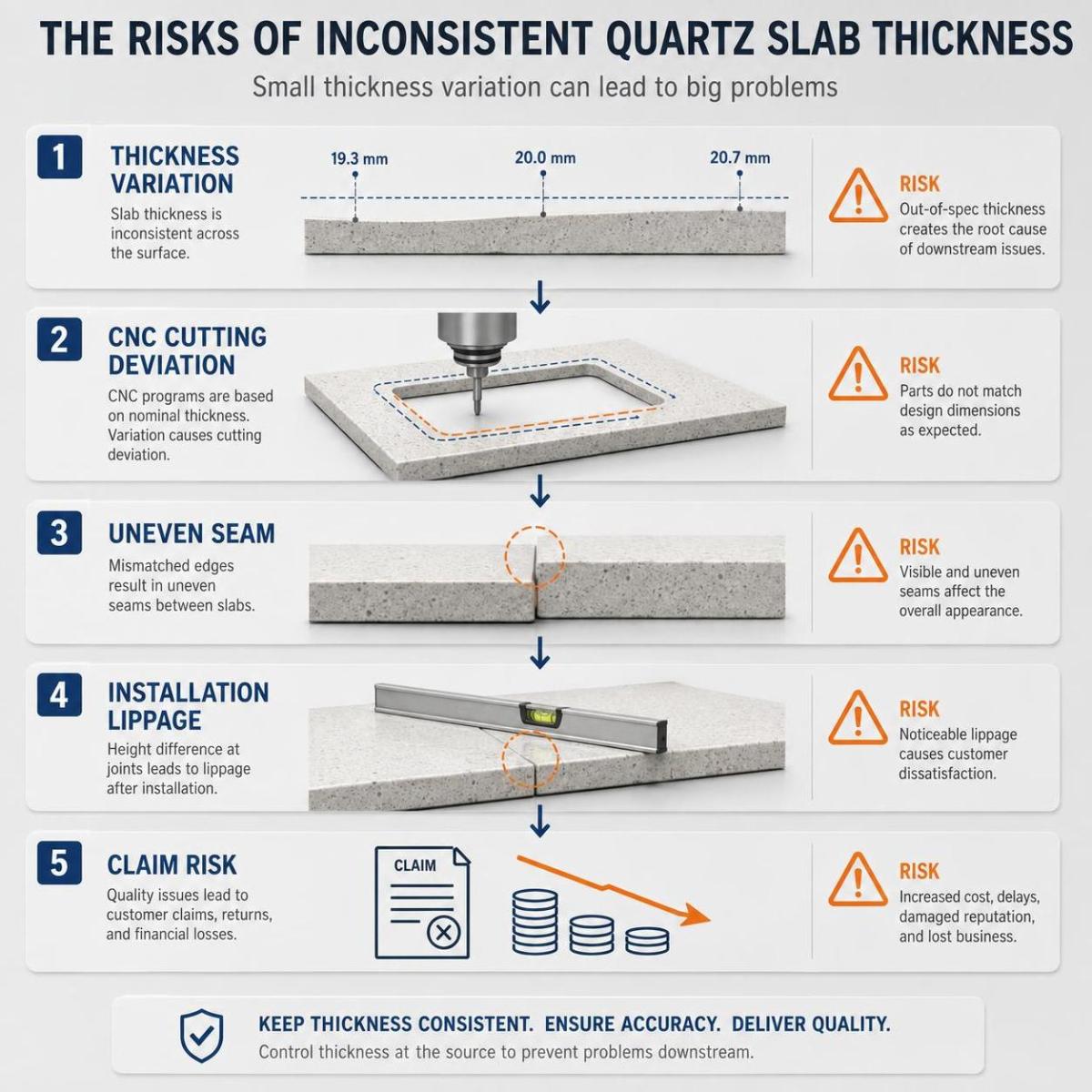 Infographic on the risks of inconsistent quartz slab thickness for export orders Infographic on the risks of inconsistent quartz slab thickness for export orders